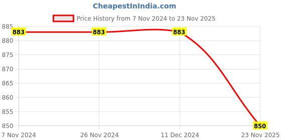 firstcry.com INFINITY Corduroy Full Sleeves Checked Shirt   -   Yellow infinity Price History Graph from 7 Nov 2024 to 23 Nov 2025