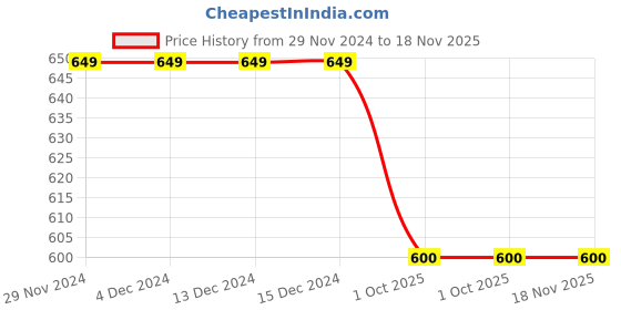 firstcry.com INFINITY Cotton Full Sleeves Abstract Printed Shirt - White infinity Price History Graph from 29 Nov 2024 to 18 Nov 2025