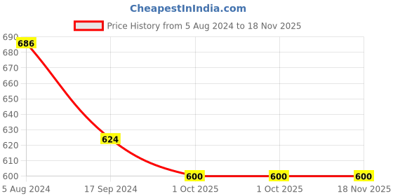 firstcry.com INFINITY Cotton Full Sleeves Leaves Printed Shirt - Multi Colour infinity Price History Graph from 5 Aug 2024 to 17 Nov 2025