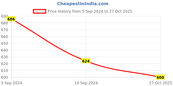 firstcry.com INFINITY Cotton Full Sleeves Leaves Printed Shirt - Multi Colour infinity Price History Graph from 5 Sep 2024 to 27 Oct 2025