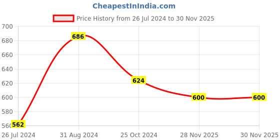 firstcry.com INFINITY Cotton Full Sleeves Leaves Printed Shirt - Red infinity Price History Graph from 26 Jul 2024 to 30 Nov 2025