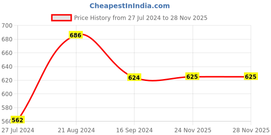 firstcry.com INFINITY Cotton Full Sleeves Nautical Theme Printed Shirt - White infinity Price History Graph from 27 Jul 2024 to 28 Nov 2025