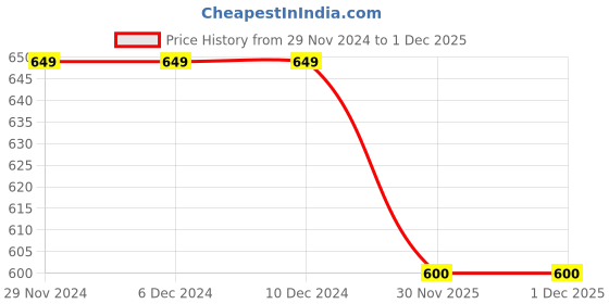 firstcry.com INFINITY Cotton Full Sleeves Panther Back Printed Shirt - White infinity Price History Graph from 29 Nov 2024 to 1 Dec 2025