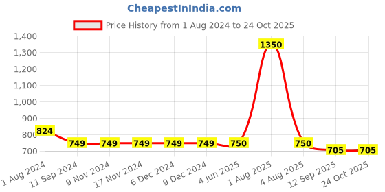 firstcry.com INFINITY Cotton Full Sleeves Solid Shirt - Blue infinity Price History Graph from 1 Aug 2024 to 24 Oct 2025