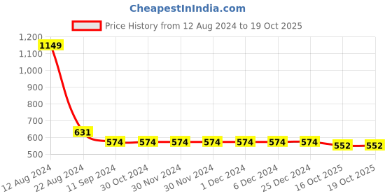 firstcry.com INFINITY Cotton Full Sleeves Spec Text Printed Shirt - Blue infinity Price History Graph from 12 Aug 2024 to 18 Oct 2025