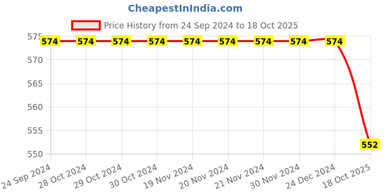 firstcry.com INFINITY Cotton Full Sleeves Spec Text Printed Shirt - Blue infinity Price History Graph from 24 Sep 2024 to 18 Oct 2025