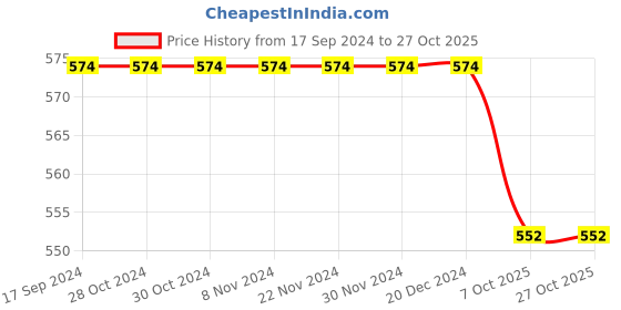 firstcry.com INFINITY Cotton Full Sleeves Spec Text Printed Shirt - Blue infinity Price History Graph from 17 Sep 2024 to 27 Oct 2025