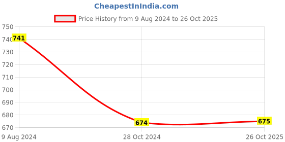 firstcry.com INFINITY Cotton Full Sleeves Striped Shirt - White infinity Price History Graph from 9 Aug 2024 to 26 Oct 2025