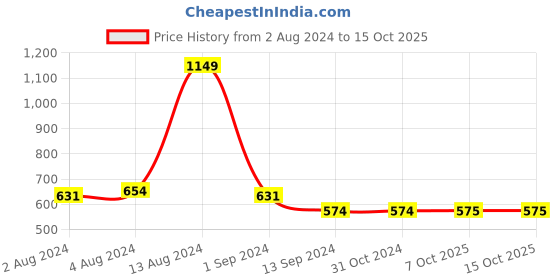 firstcry.com INFINITY Cotton Full Sleeves Text Printed Shirt - Navy Blue infinity Price History Graph from 2 Aug 2024 to 15 Oct 2025