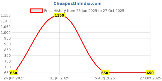 firstcry.com INFINITY Cotton Lycra Full Sleeves Solid Shirt With Tie - White & Navy Blue infinity Price History Graph from 26 Jun 2025 to 27 Oct 2025