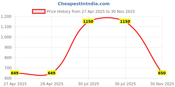 firstcry.com INFINITY Cotton Lycra Full Sleeves Solid Shirt With Tie - White & Navy Blue infinity Price History Graph from 27 Apr 2025 to 30 Nov 2025