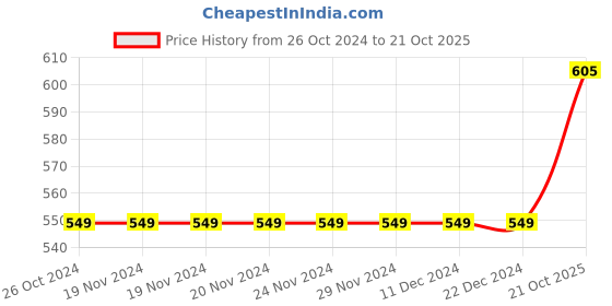 firstcry.com INFINITY Cotton Twill Full Sleeves Striped Shirt - Maroon infinity Price History Graph from 26 Oct 2024 to 21 Oct 2025