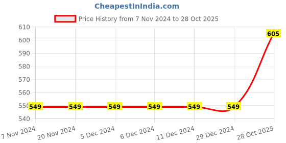 firstcry.com INFINITY Cotton Twill Full Sleeves Striped Shirt - Maroon infinity Price History Graph from 7 Nov 2024 to 28 Oct 2025