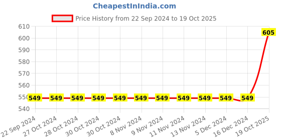 firstcry.com INFINITY Cotton Twill Full Sleeves Striped Shirt - Navy Blue infinity Price History Graph from 22 Sep 2024 to 19 Oct 2025