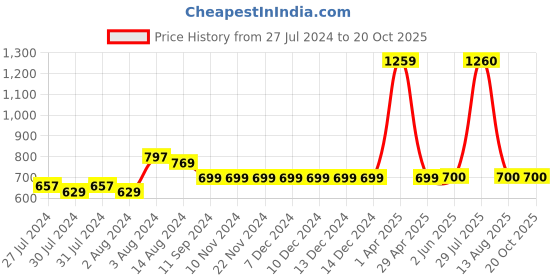 firstcry.com INFINITY Cotton Woven Full Sleeves 73 Number Printed  Shirt - Blue infinity Price History Graph from 27 Jul 2024 to 19 Oct 2025