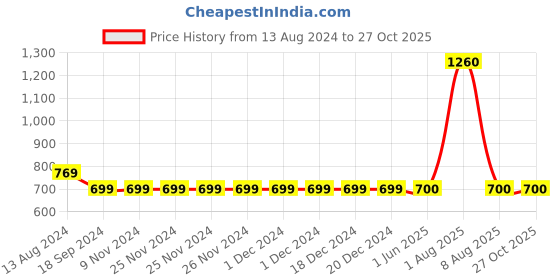 firstcry.com INFINITY Cotton Woven Full Sleeves 73 Number Printed  Shirt - Blue infinity Price History Graph from 13 Aug 2024 to 27 Oct 2025