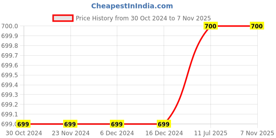 firstcry.com INFINITY Cotton Woven Full Sleeves 73 Number Printed  Shirt - Blue infinity Price History Graph from 30 Oct 2024 to 6 Nov 2025