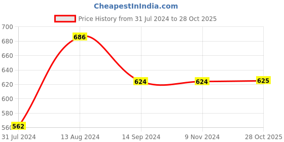 firstcry.com INFINITY Cotton Woven Full Sleeves Abstract Printed  Shirt - Khaki infinity Price History Graph from 31 Jul 2024 to 28 Oct 2025