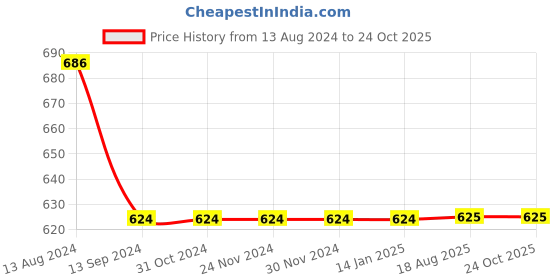 firstcry.com INFINITY Cotton Woven Full Sleeves Abstract Printed  Shirt - White infinity Price History Graph from 13 Aug 2024 to 24 Oct 2025