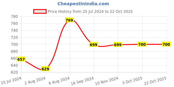 firstcry.com INFINITY Cotton Woven Full Sleeves Checked Shirt - Blue infinity Price History Graph from 25 Jul 2024 to 21 Oct 2025