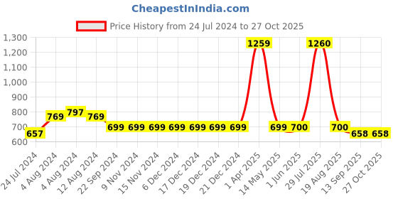 firstcry.com INFINITY Cotton Woven Full Sleeves Checked Shirt - Blue infinity Price History Graph from 24 Jul 2024 to 27 Oct 2025