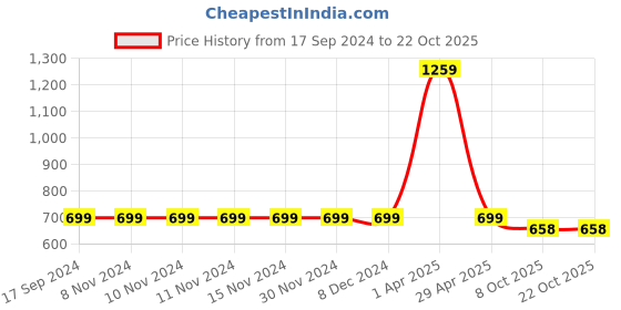 firstcry.com INFINITY Cotton Woven Full Sleeves Checked Shirt - Blue infinity Price History Graph from 17 Sep 2024 to 21 Oct 2025