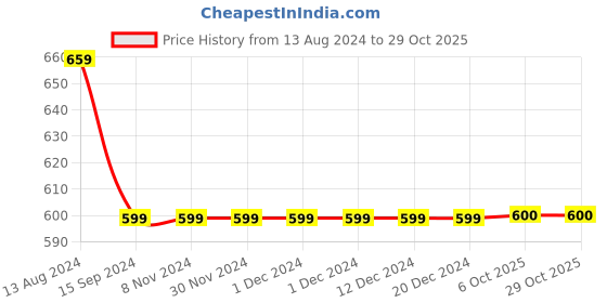firstcry.com INFINITY Cotton Woven Full Sleeves Checked Shirt - Brown infinity Price History Graph from 13 Aug 2024 to 29 Oct 2025