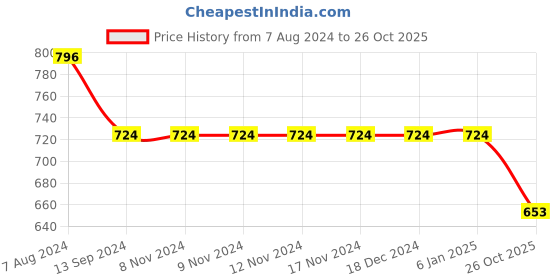 firstcry.com INFINITY Cotton Woven Full Sleeves Checked Shirt - Navy Blue infinity Price History Graph from 7 Aug 2024 to 26 Oct 2025