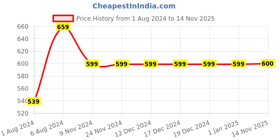 firstcry.com INFINITY Cotton Woven Full Sleeves Checked Shirt - Turquoise Blue infinity Price History Graph from 1 Aug 2024 to 14 Nov 2025