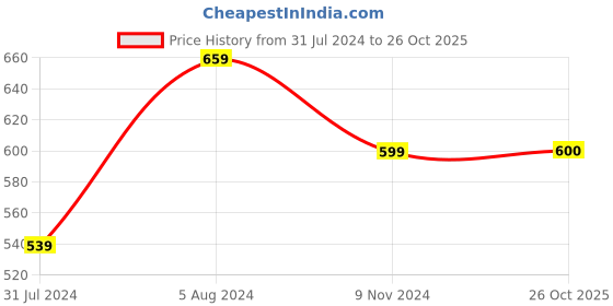 firstcry.com INFINITY Cotton Woven Full Sleeves Checked Shirt - Turquoise Blue infinity Price History Graph from 31 Jul 2024 to 26 Oct 2025