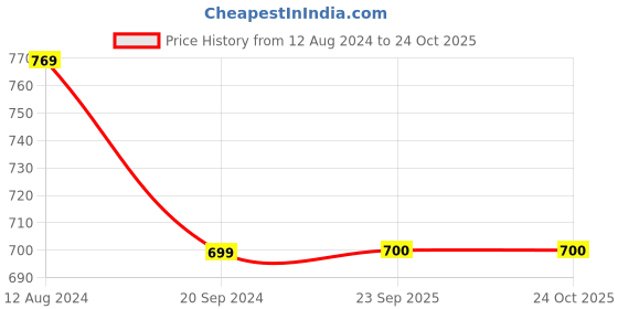 firstcry.com INFINITY Cotton Woven Full Sleeves Checked Shirt - White infinity Price History Graph from 12 Aug 2024 to 23 Oct 2025