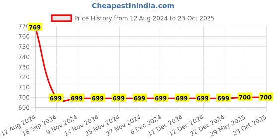 firstcry.com INFINITY Cotton Woven Full Sleeves Checked Shirt - White infinity Price History Graph from 12 Aug 2024 to 23 Oct 2025
