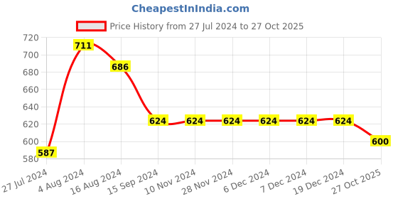 firstcry.com INFINITY Cotton Woven Full Sleeves Colour Splashed Shirt - Blue infinity Price History Graph from 27 Jul 2024 to 27 Oct 2025