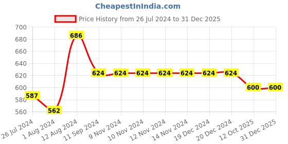 firstcry.com INFINITY Cotton Woven Full Sleeves Colour Splashed Shirt - Blue infinity Price History Graph from 26 Jul 2024 to 31 Dec 2025