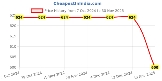 firstcry.com INFINITY Cotton Woven Full Sleeves Colour Splashed Shirt - Blue infinity Price History Graph from 7 Oct 2024 to 30 Nov 2025