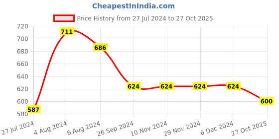 firstcry.com INFINITY Cotton Woven Full Sleeves Colour Splashed Shirt - Olive Green infinity Price History Graph from 27 Jul 2024 to 27 Oct 2025
