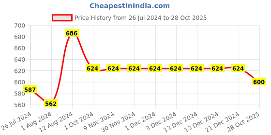 firstcry.com INFINITY Cotton Woven Full Sleeves Colour Splashed Shirt - Olive Green infinity Price History Graph from 26 Jul 2024 to 28 Oct 2025