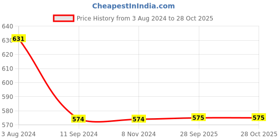 firstcry.com INFINITY Cotton Woven Full Sleeves Floral Printed Shirt - Blue infinity Price History Graph from 3 Aug 2024 to 27 Oct 2025