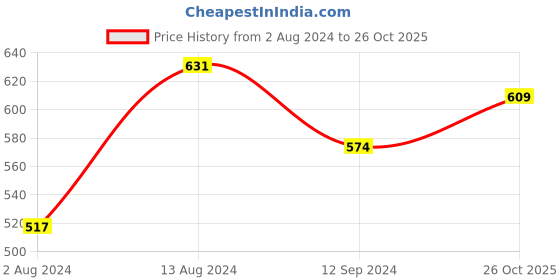 firstcry.com INFINITY Cotton Woven Full Sleeves Floral Printed Shirt - Green infinity Price History Graph from 2 Aug 2024 to 26 Oct 2025