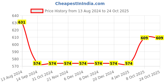 firstcry.com INFINITY Cotton Woven Full Sleeves Floral Printed Shirt - White infinity Price History Graph from 13 Aug 2024 to 23 Oct 2025
