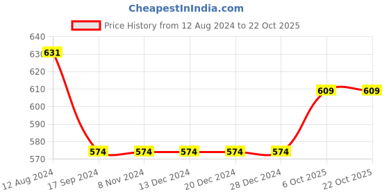 firstcry.com INFINITY Cotton Woven Full Sleeves Floral Printed Shirt - White infinity Price History Graph from 12 Aug 2024 to 22 Oct 2025