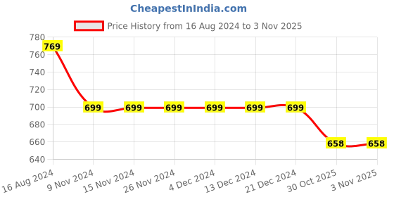 firstcry.com INFINITY Cotton Woven Full Sleeves Placement Text Printed Shirt - Blue infinity Price History Graph from 16 Aug 2024 to 2 Nov 2025