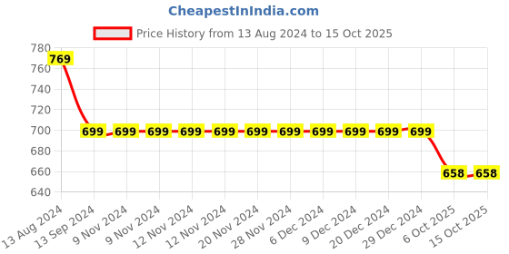 firstcry.com INFINITY Cotton Woven Full Sleeves Placement Text Printed Shirt - Blue infinity Price History Graph from 13 Aug 2024 to 14 Oct 2025