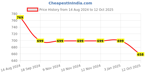 firstcry.com INFINITY Cotton Woven Full Sleeves Placement Text Printed Shirt - Blue infinity Price History Graph from 14 Aug 2024 to 12 Oct 2025