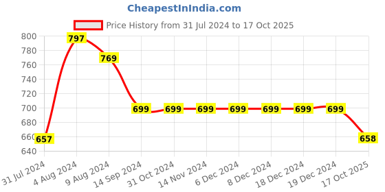 firstcry.com INFINITY Cotton Woven Full Sleeves Placement Text Printed Shirt - Blue infinity Price History Graph from 31 Jul 2024 to 17 Oct 2025