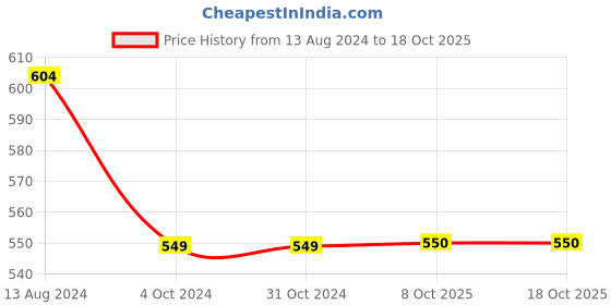 firstcry.com INFINITY Cotton Woven Full Sleeves Placement Text  Shirt - Mustard infinity Price History Graph from 13 Aug 2024 to 18 Oct 2025