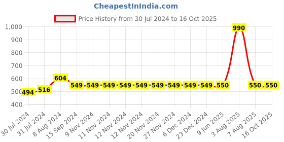 firstcry.com INFINITY Cotton Woven Full Sleeves Placement Text  Shirt - Red infinity Price History Graph from 30 Jul 2024 to 16 Oct 2025