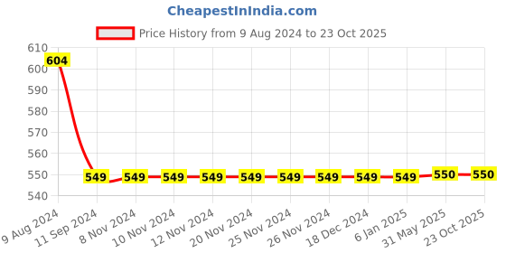 firstcry.com INFINITY Cotton Woven Full Sleeves Placement Text  Shirt - Red infinity Price History Graph from 9 Aug 2024 to 22 Oct 2025