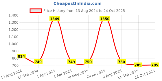 firstcry.com INFINITY Cotton Woven Full Sleeves Ribbed Shirt - Rust Red infinity Price History Graph from 13 Aug 2024 to 23 Oct 2025