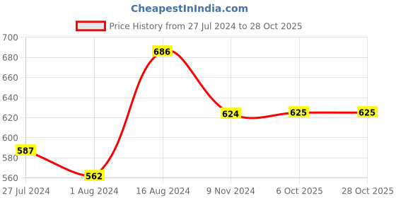 firstcry.com INFINITY Cotton Woven Full Sleeves Ship Printed  Shirt - White infinity Price History Graph from 27 Jul 2024 to 28 Oct 2025